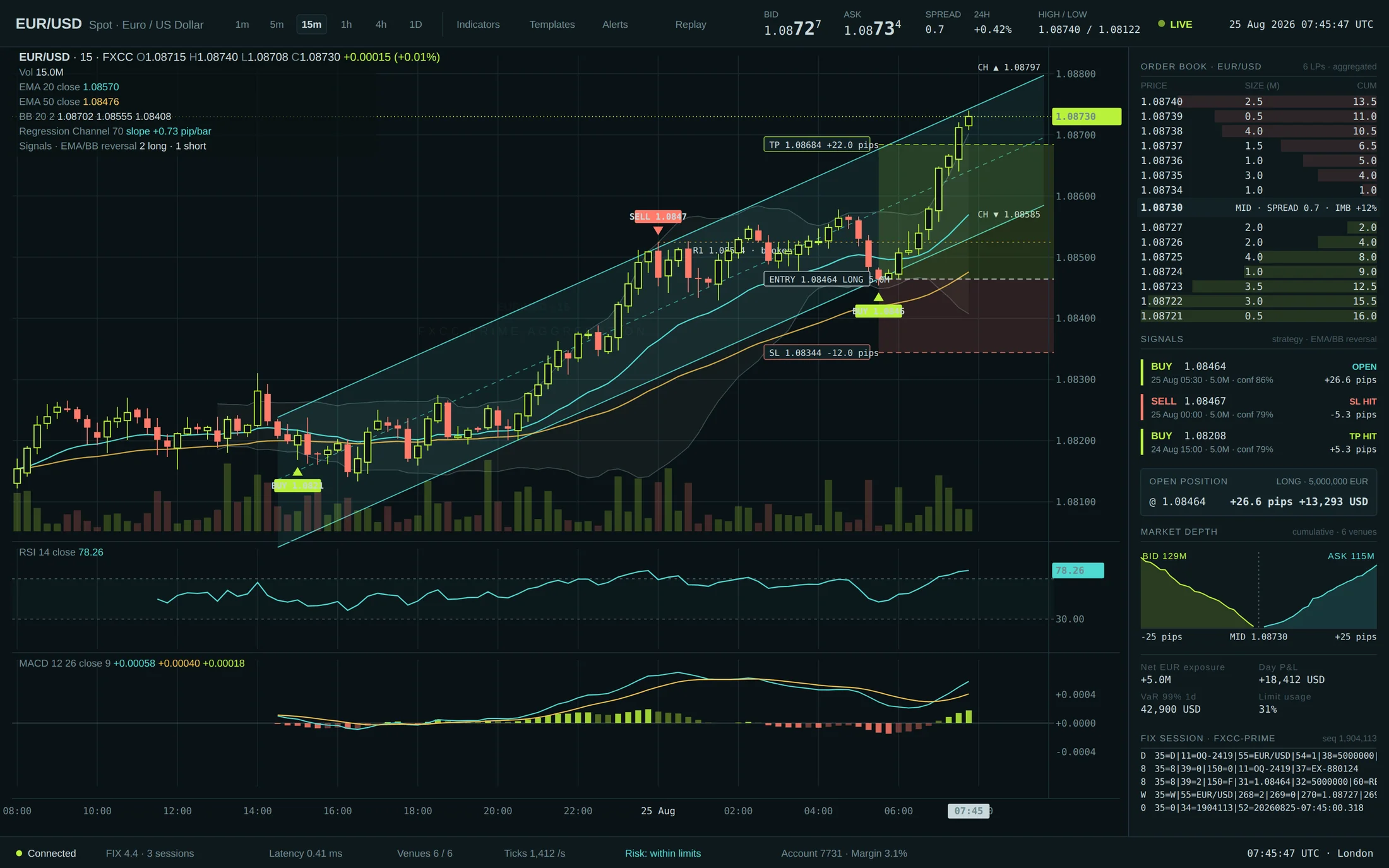 EUR/USD terminal view: candlestick chart with indicators and signals, aggregated order book, and market depth