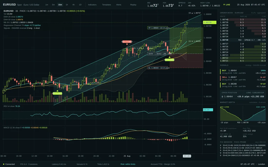 A dark trading terminal screen showing a currency chart with indicator overlays and a tape of prices